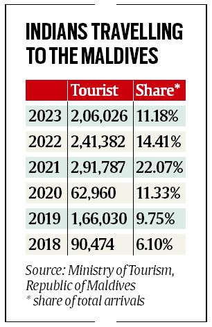 马尔代夫的印度游客五年内几乎翻了一番，达到 11%