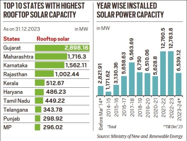 India's solar power capacity, solar power capacity, solar energy, Solar panels, Indian express explained, explained news, explained articles