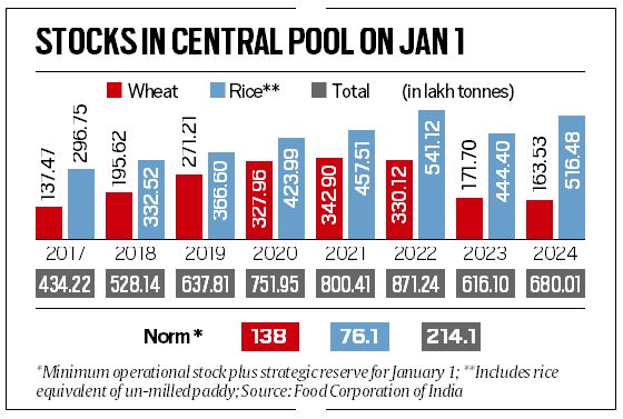 Wheat stocks above buffer but plunge to a 7-yr low