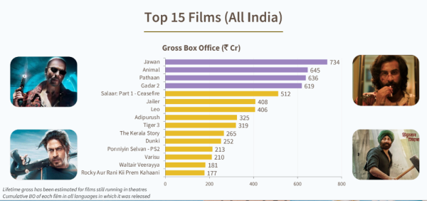 Ormax, 2023 Box Office Report