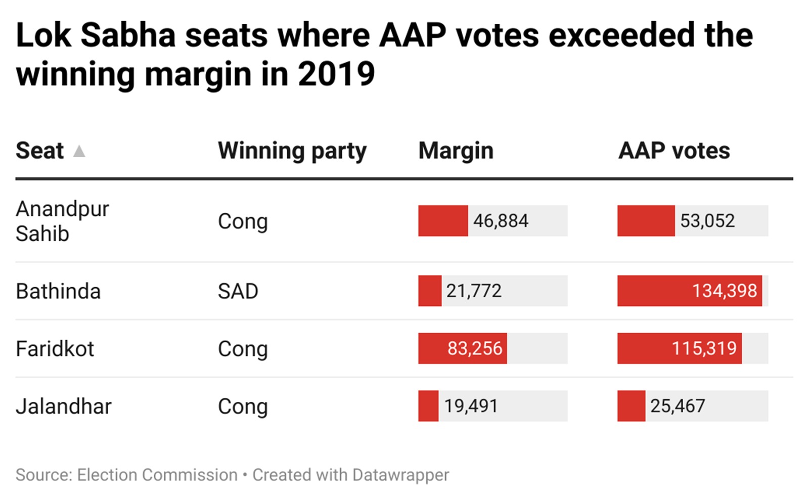 Why an AAPCongress alliance in Punjab made sense 2022 Assembly poll