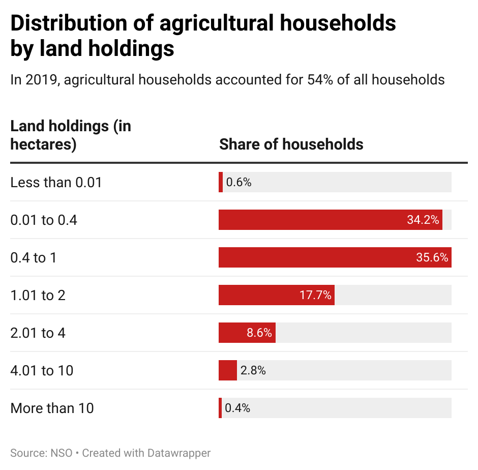 Distribution of agricultural households by land holdings
