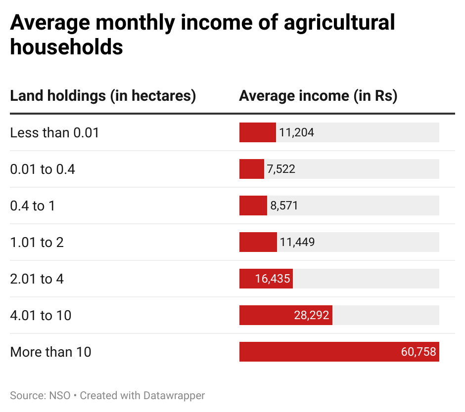 Monthly income of agricultural households