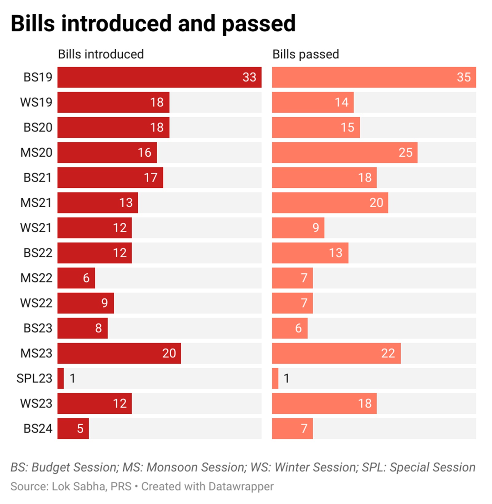 Bills introduced and passed