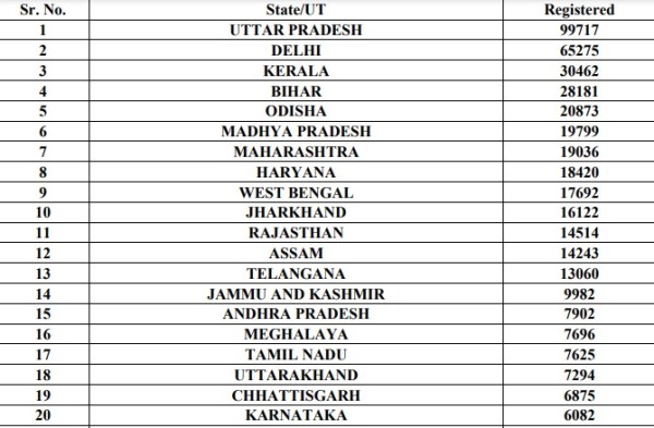 CUET PG 2024 registrations state-wise 