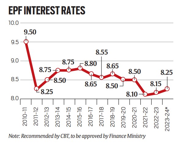EPFO Interest Rate Hike: Central board recommends hiking rate to a 3 ...