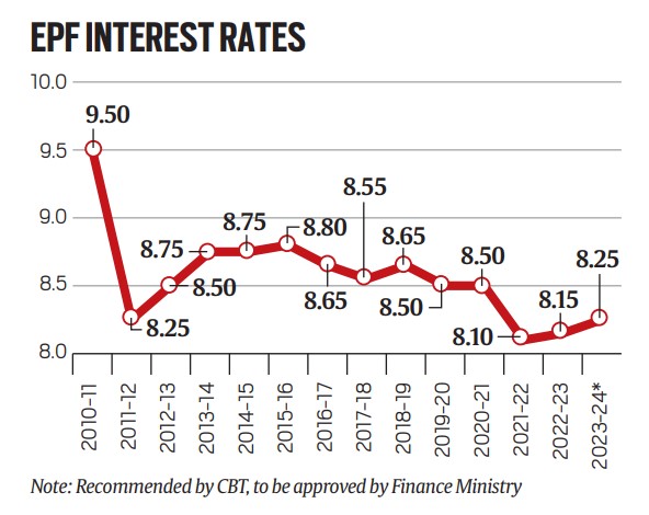 EPFO Interest Rate Hike: Central Board Recommends Hiking Rate To A 3 ...