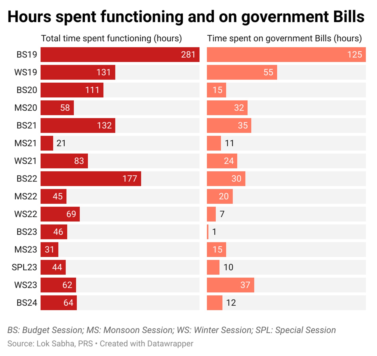 Time spent functioning and on government Bills