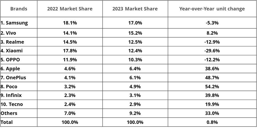 IDC India’s Smartphone Market Grew by 1% YoY in 2023 to 146 Million Units, says IDC - 2024 Feb -F-2