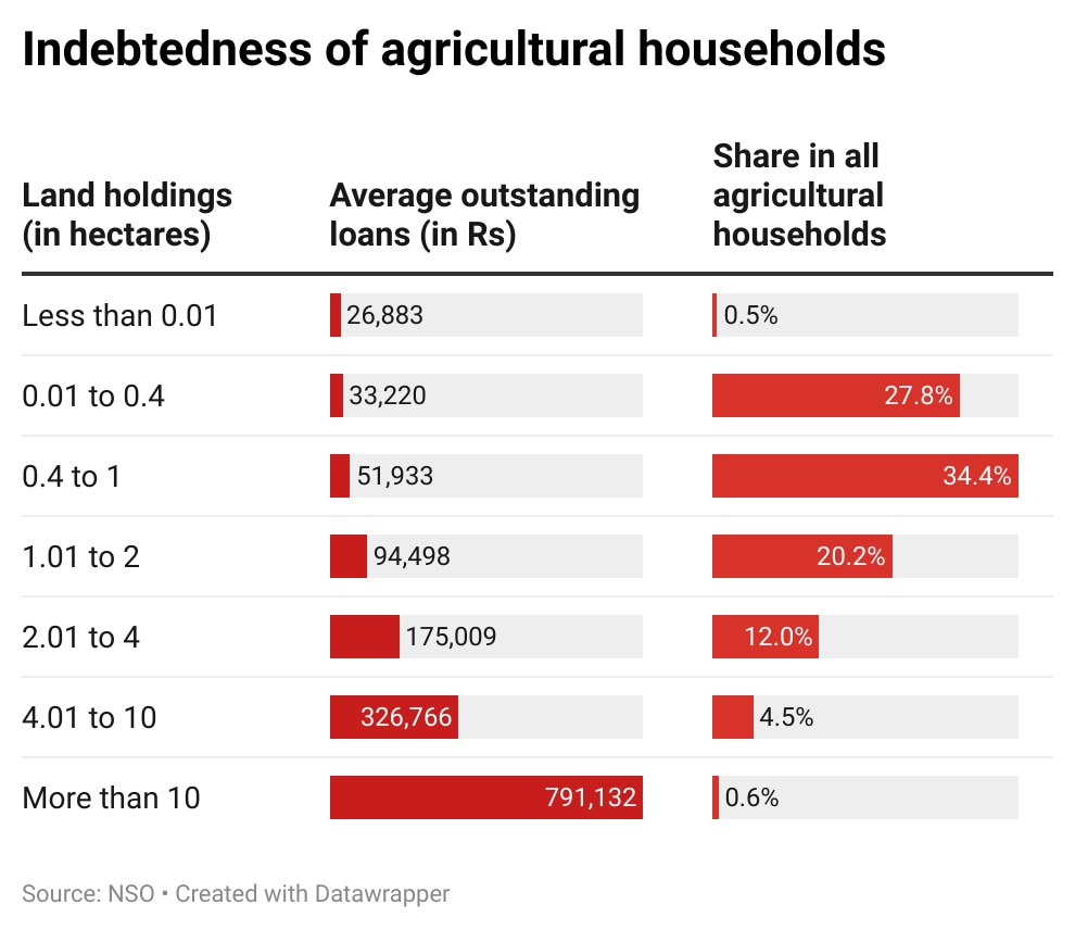 Indebtedness of agricultural households