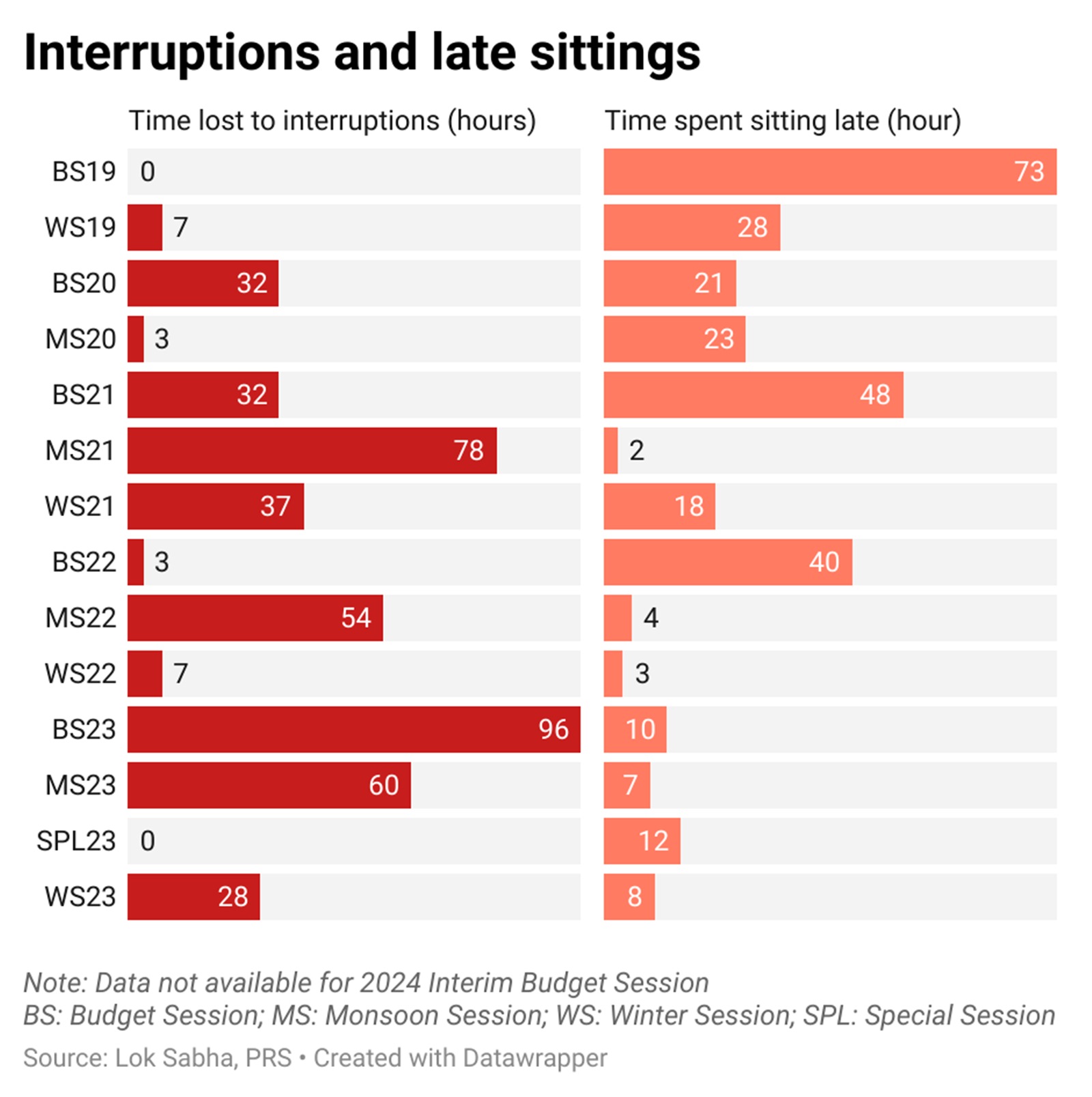 Interruptions and late sittings