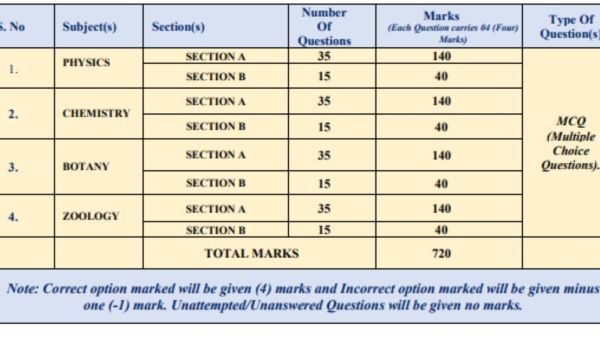NEET UG 2024 exam pattern