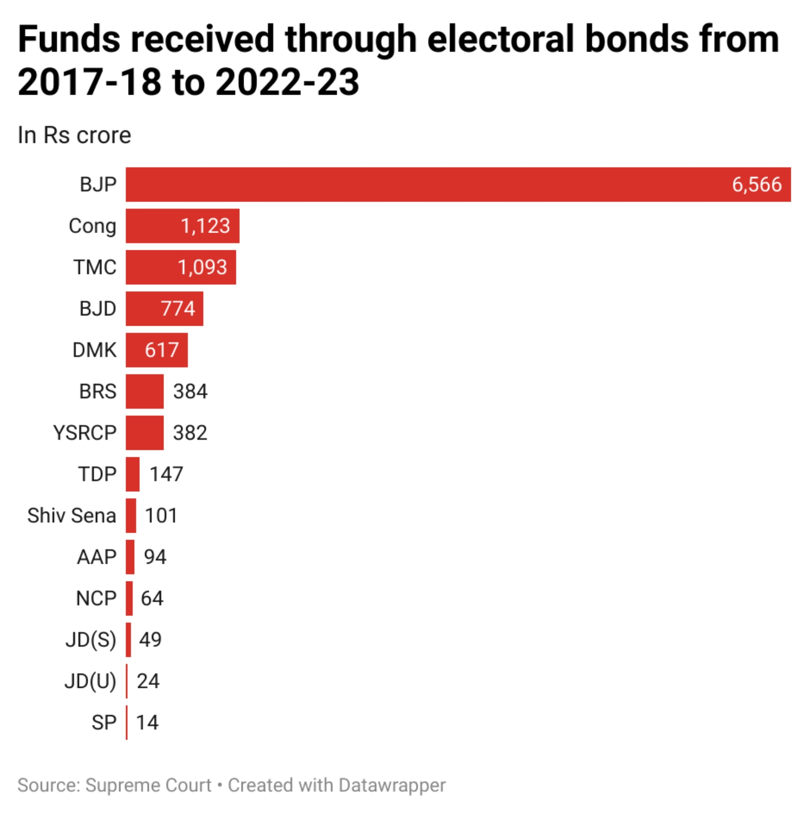 57 vs 10 BJP vs Congress share in electoral bond funds Political