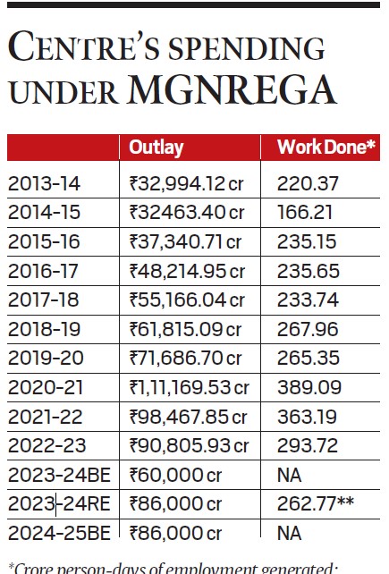 Interim Budget 2024 Job Guarantee Scheme Outlay Stays At Rs 86 000 Cr   Screenshot 2024 02 02 053658 