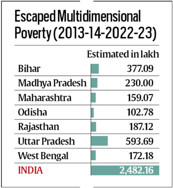 The table on the right, sourced from the same paper, shows poverty estimates for selected states in the last nine years (from 2013-14 to 2022-23). This period broadly coincides with the 10 years of the BJP-led government.