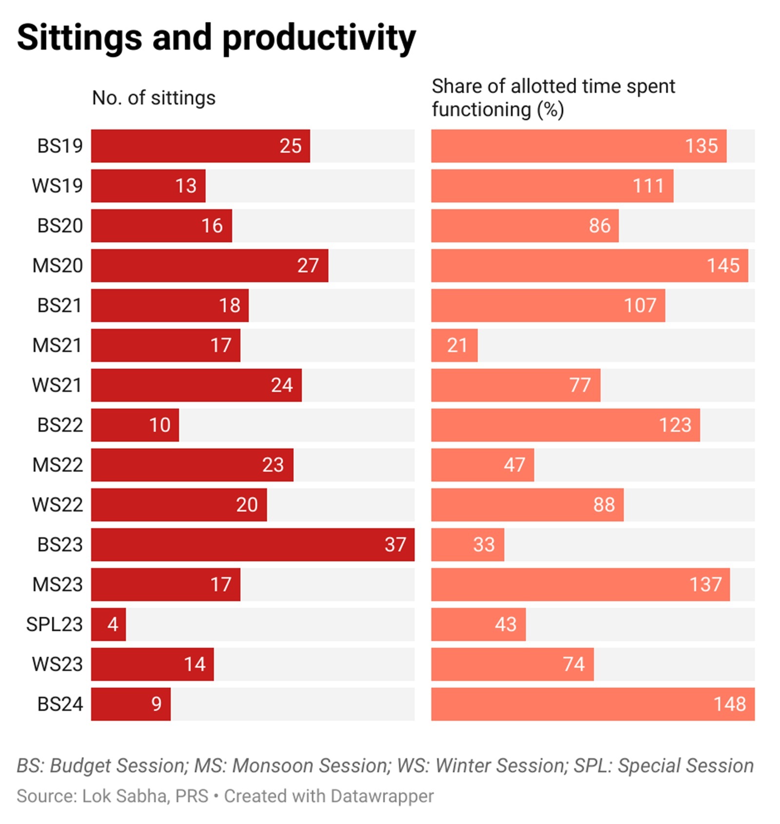 Sittings and productivity