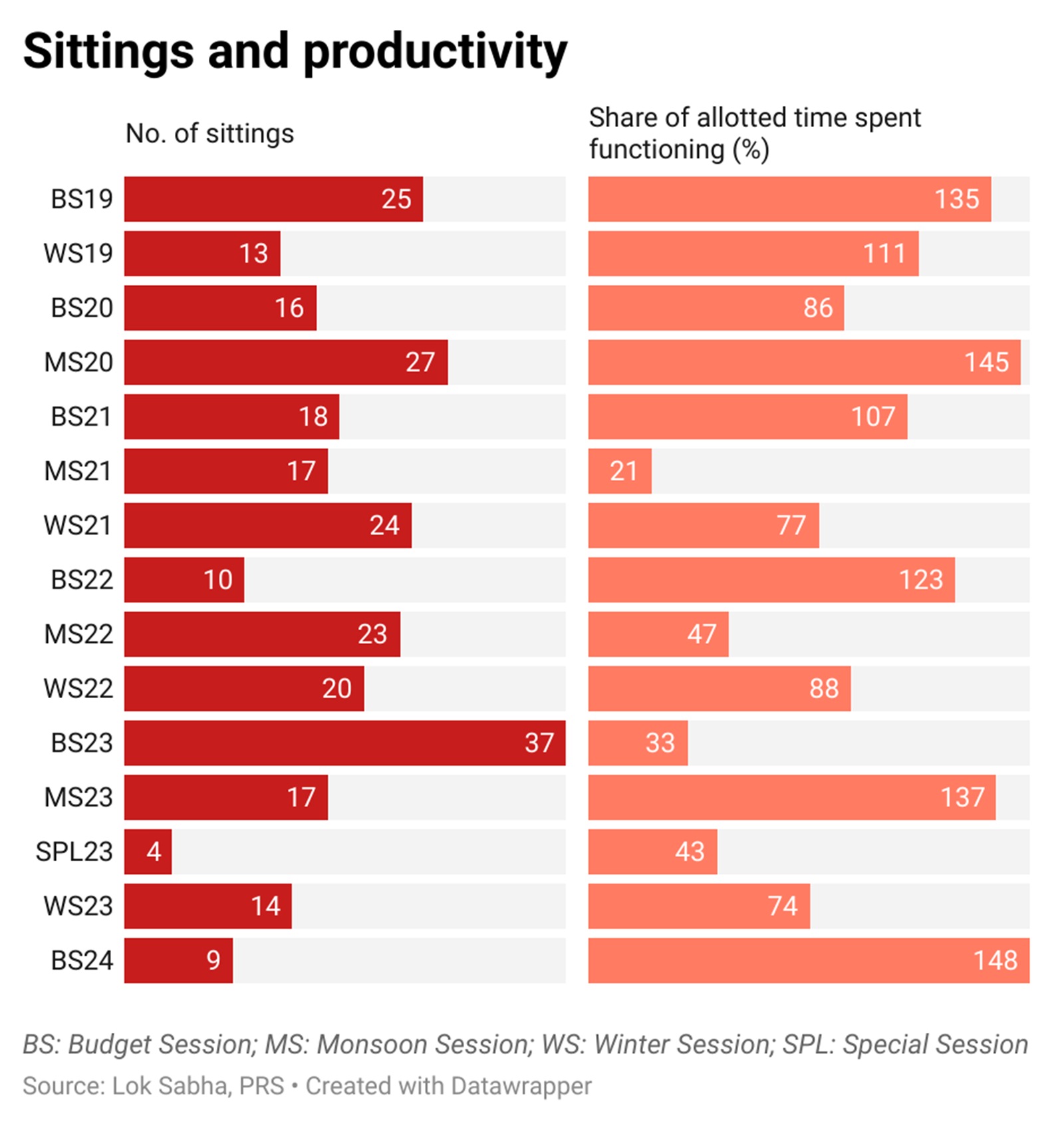 Sittings and productivity