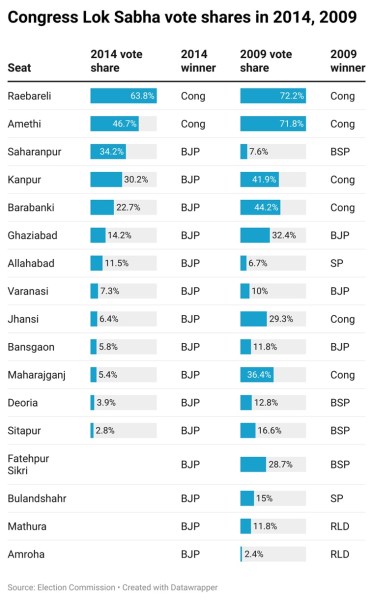 2014 and 2009 Lok sabha shares