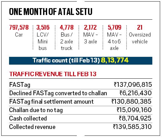 Over 8.13 lakh vehicles use MTHL in one month