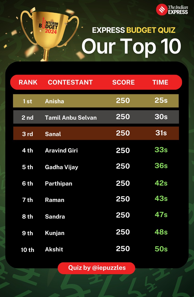 Leaderboard for the Union Budget Quiz 2024