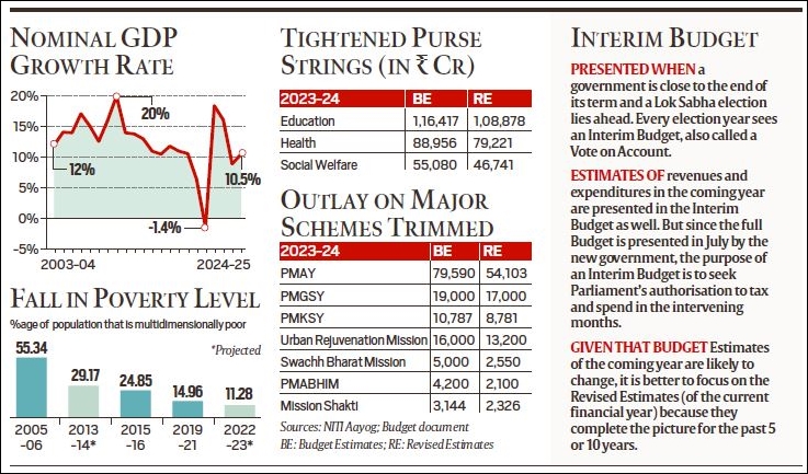 Interim Budget 2024: Concerns over GDP, spending cuts; fiscal deficit is bright spot