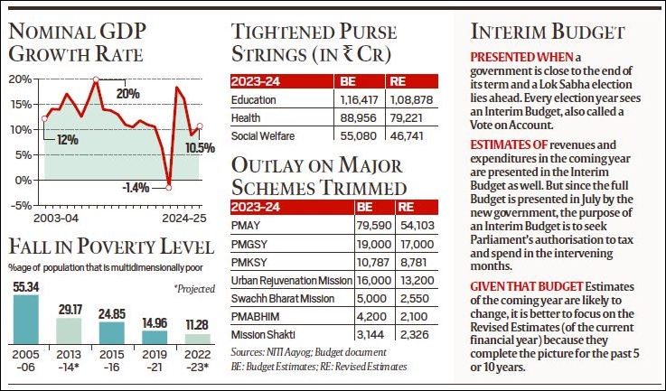 Interim Budget 2024: Concerns over GDP, spending cuts; fiscal