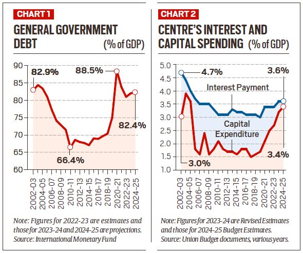 Three ways to deal with the high govt debt