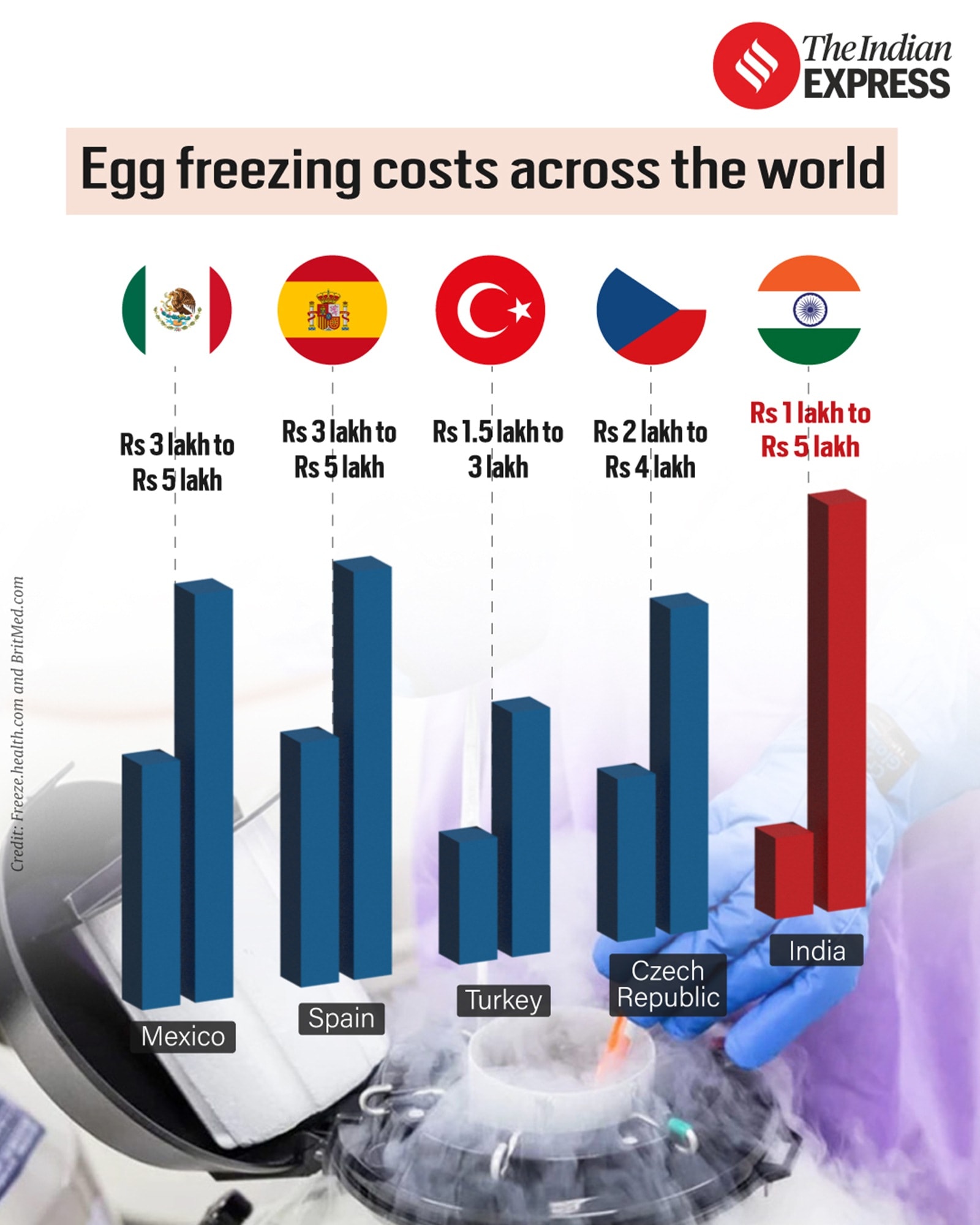 India’s egg-freezing boom: How competitive cost and success rate are ...