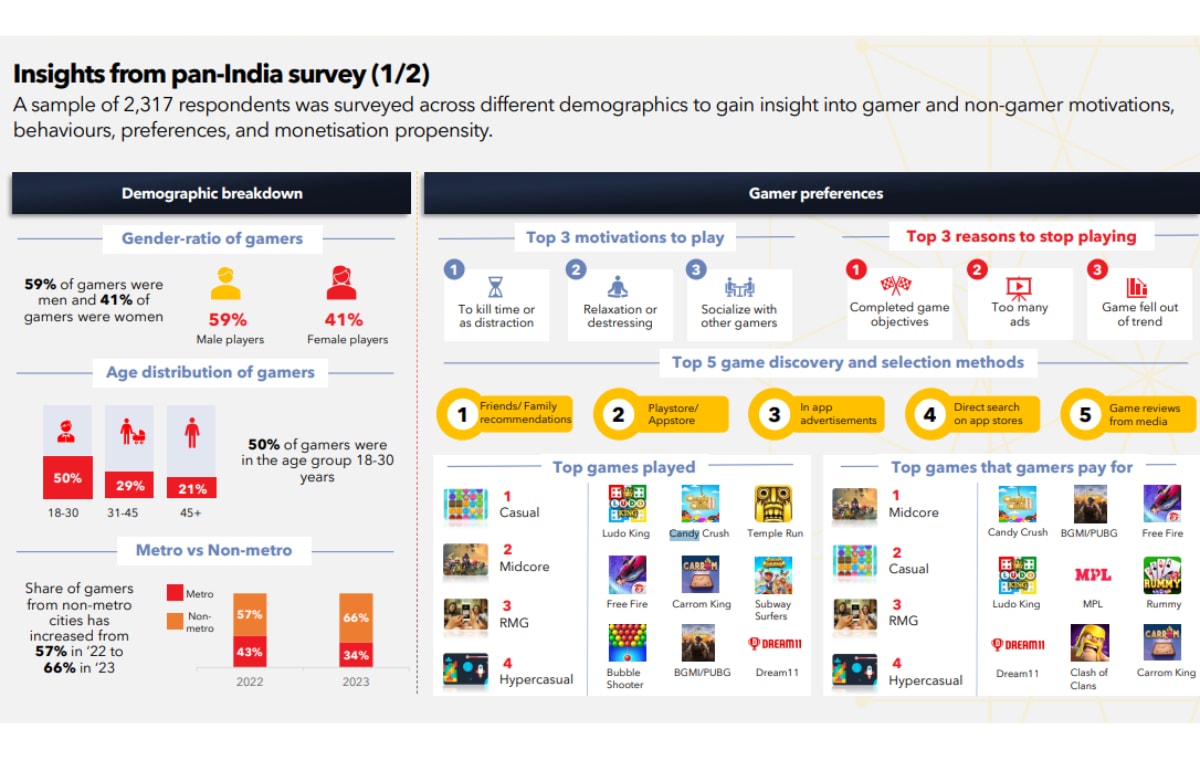 indian mobile gaming industry statistics