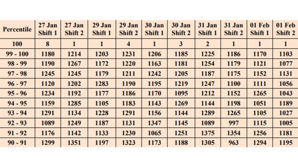 JEE Main result: The percentile of candidates appearing in various shifts