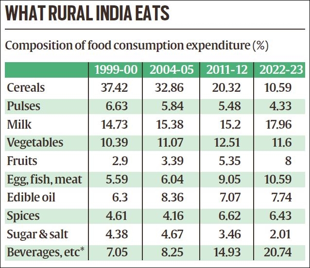 Household Consumption Expenditure Survey: Indians spending more on milk, fruits and veg than foodgrains