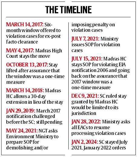 Amnesty stretched, 100 projects with ‘violations’ cleared