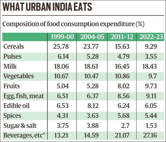 Household Consumption Expenditure Survey: Indians spending more on milk, fruits and veg than foodgrains