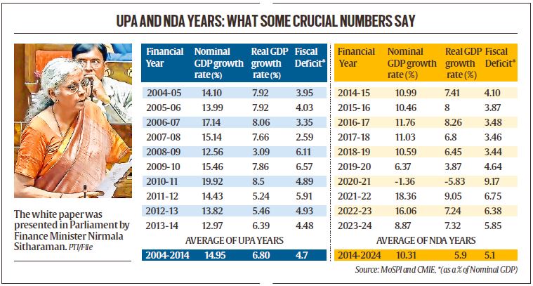 What the white paper on economy says — and doesn't | Explained News - The Indian Express