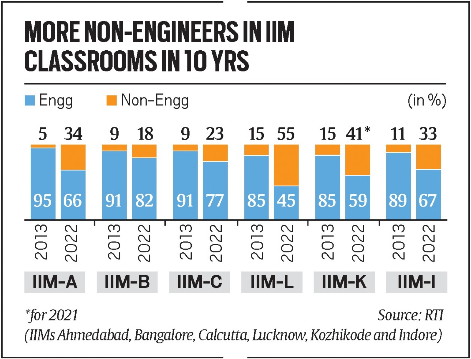 More non-engineers in IIM classroom in 10 years