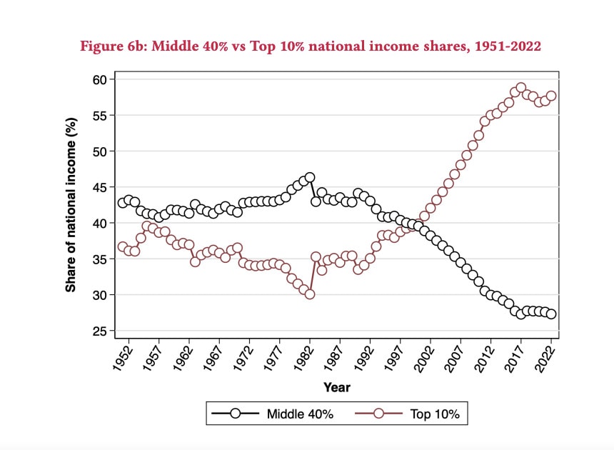 World Inequality Lab report