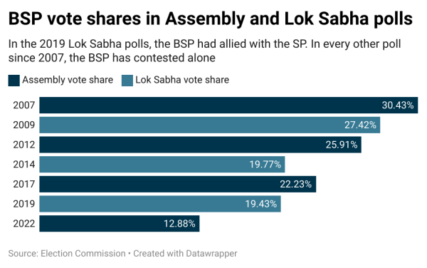 BSP vote shares