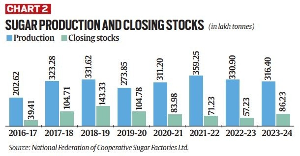 Sugar Production and Closing Stocks (in lakh tonnes).