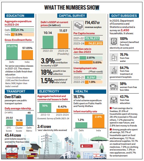 Economic survey records 22% increase in Delhi’s per capita income in 2 ...