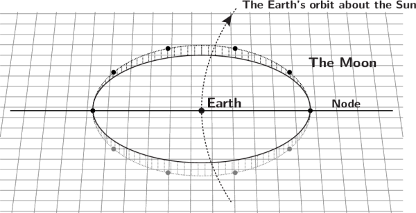 Graph of Earth moon sun orbit 