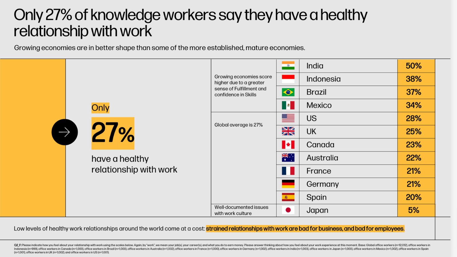 Findings from the study ai work relationship