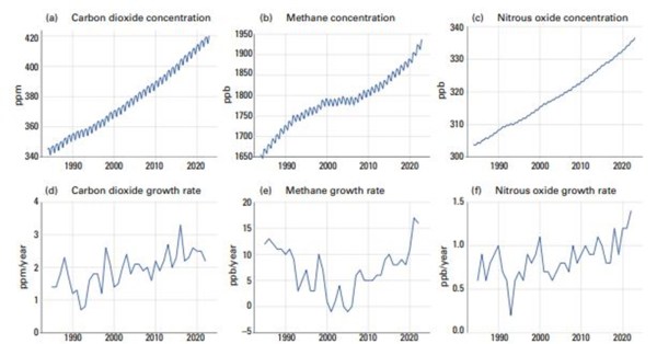 WMO report out: 6 charts that tell you everything about the health of our  planet