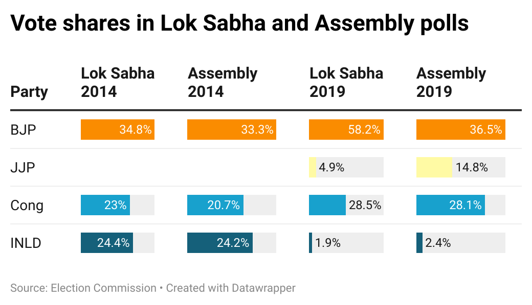 Haryana seats