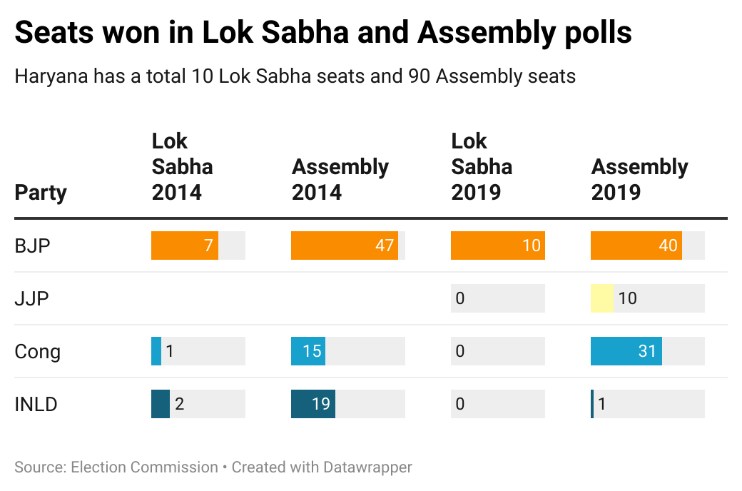 Haryana vote shares