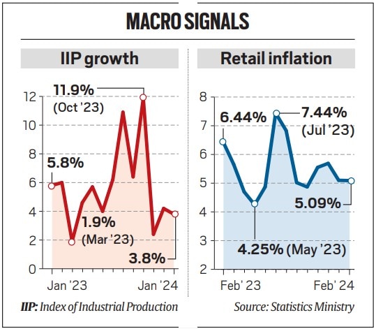 Indias IIP growth, January IIP growth, February inflation, Indias retail inflation, Index of Industrial Production, Consumer Price Index, CPI inflation, National Statistical Office, NSO inflation datal, economy news, indian express news