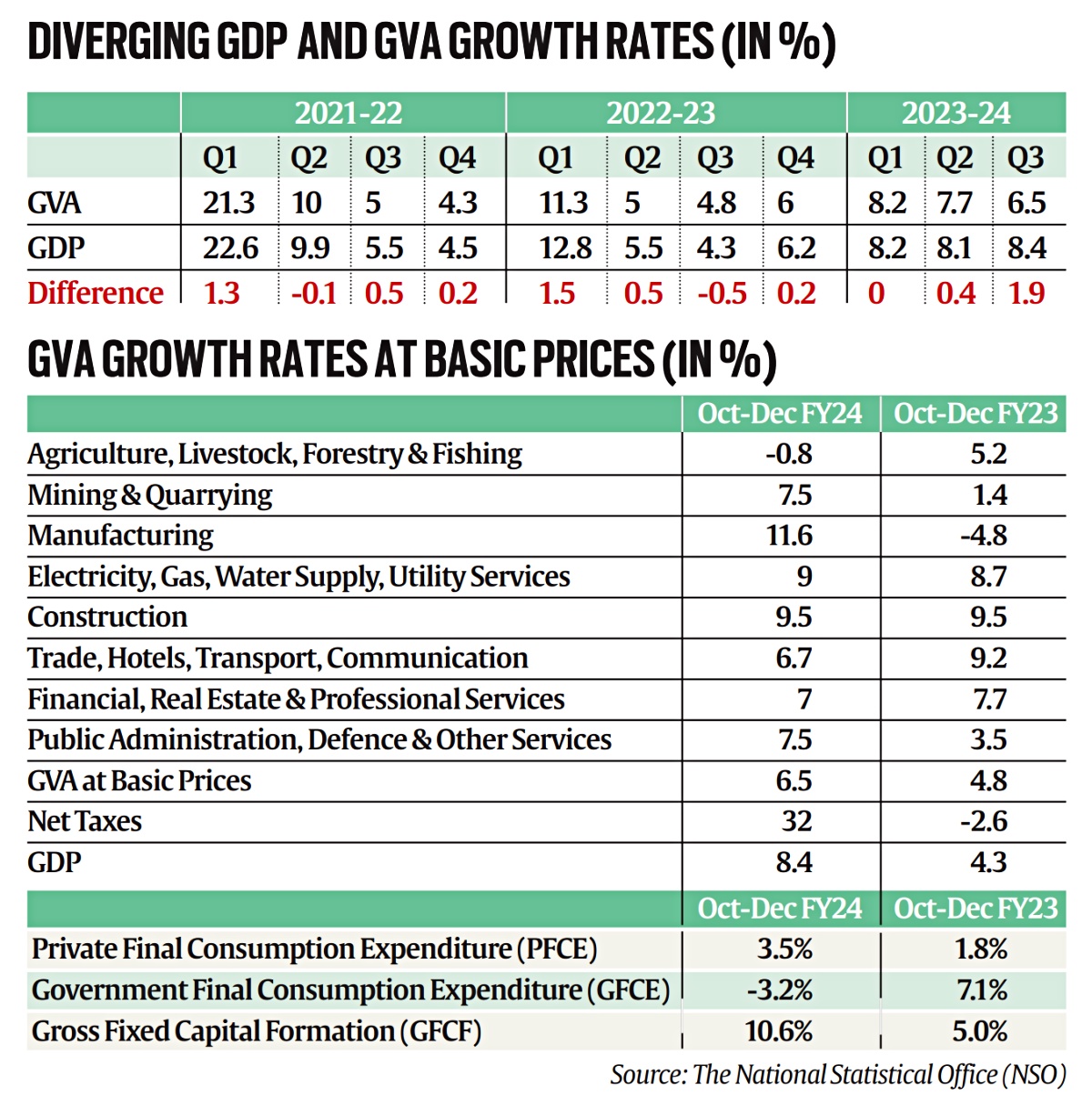 India's gdp data, its divergence from GVA.