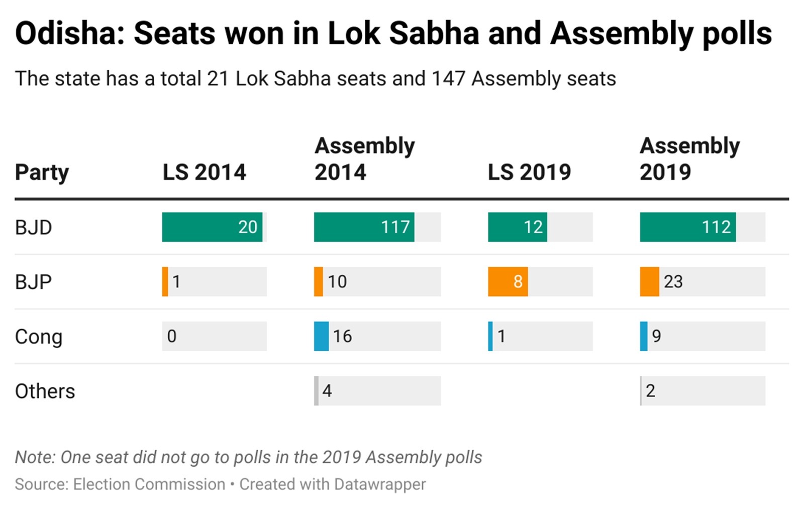Odisha seats