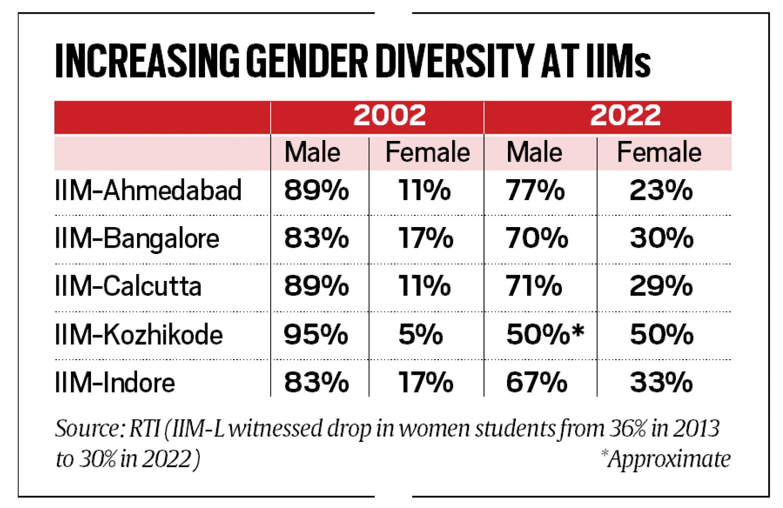 Increasing gender diversity at IIMs