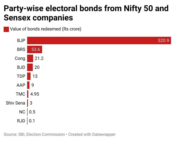 BJP redeemed 81% of electoral bonds purchased by Nifty, Sensex ...