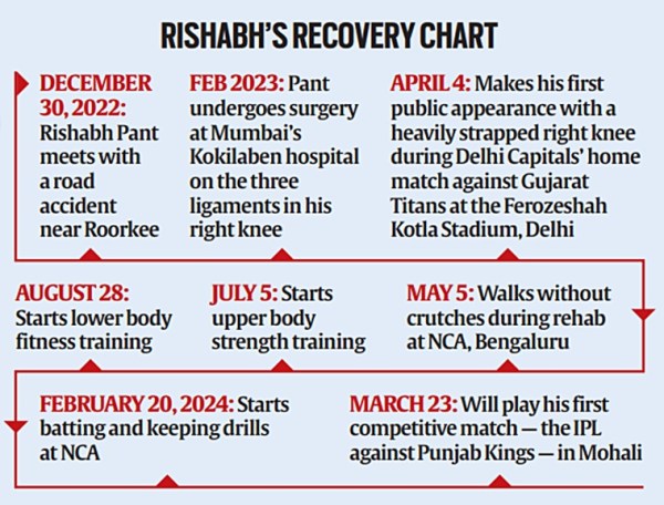 Rishabh's recovery chart